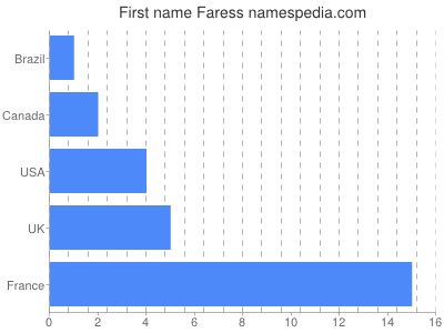 Vornamen Faress