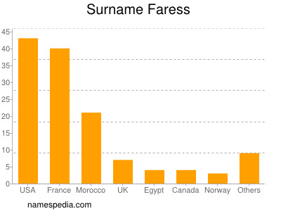 Surname Faress