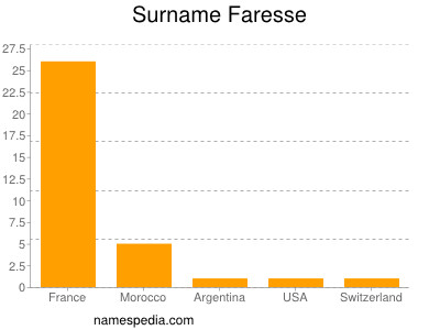 Familiennamen Faresse