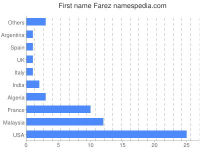 Vornamen Farez