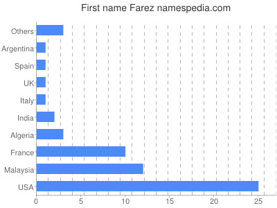 prenom Farez