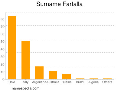 Surname Farfalla