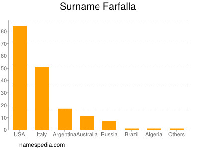 Familiennamen Farfalla