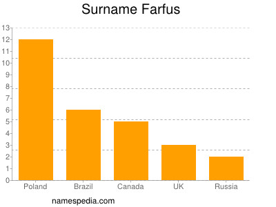 Familiennamen Farfus