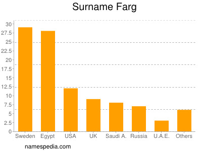 Familiennamen Farg