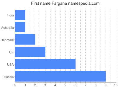 Vornamen Fargana