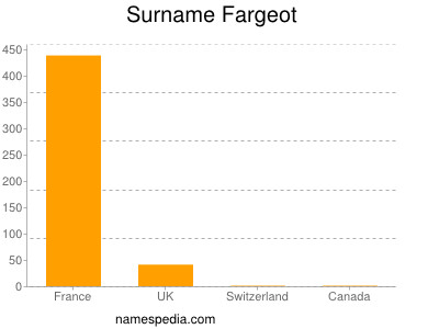 Surname Fargeot