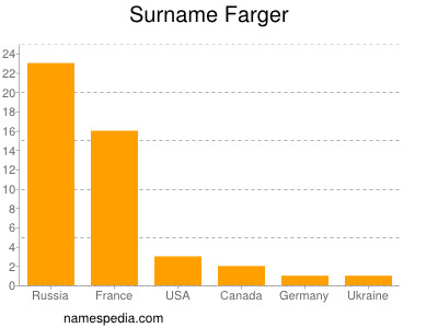 Surname Farger