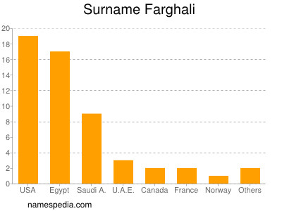 Familiennamen Farghali