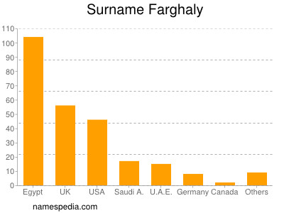 Familiennamen Farghaly