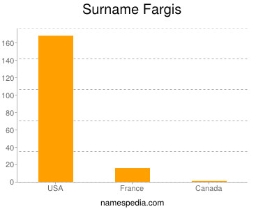 Familiennamen Fargis