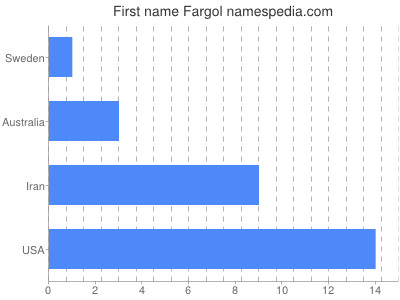 Given name Fargol