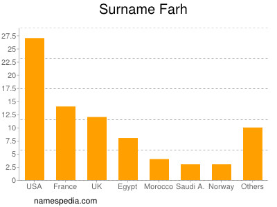 Surname Farh