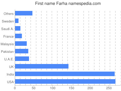 Given name Farha