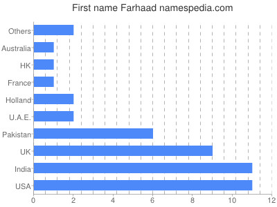 prenom Farhaad