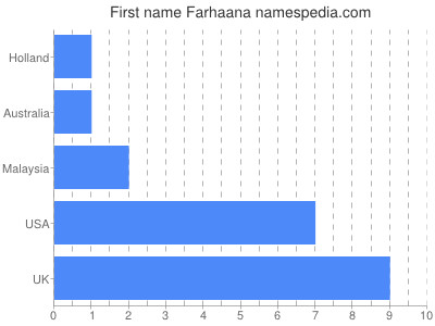 Vornamen Farhaana