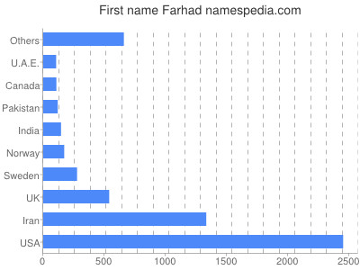prenom Farhad