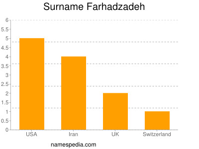 Familiennamen Farhadzadeh