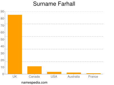 Familiennamen Farhall