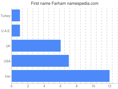 Given name Farham