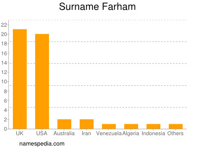 Surname Farham