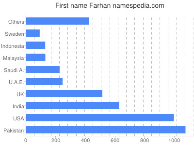 Vornamen Farhan