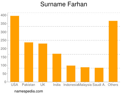 Familiennamen Farhan