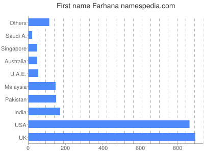 Given name Farhana
