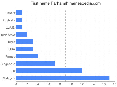 Vornamen Farhanah