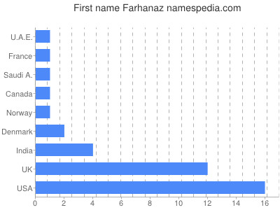 prenom Farhanaz