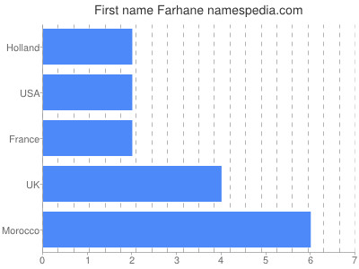Vornamen Farhane