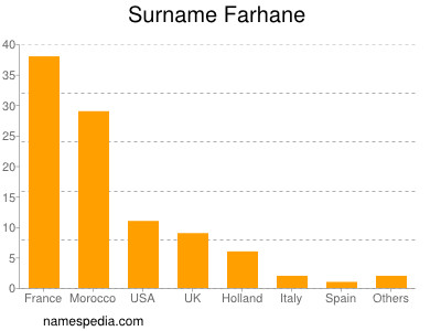 Familiennamen Farhane