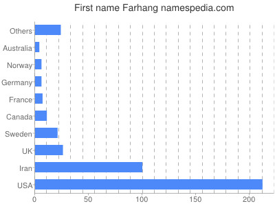 Given name Farhang
