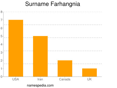 Surname Farhangnia