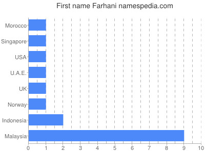 prenom Farhani