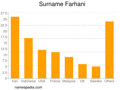 nom Farhani