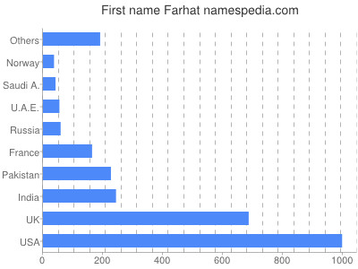 Given name Farhat