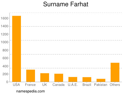 Familiennamen Farhat