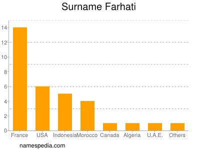 Familiennamen Farhati