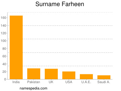 Familiennamen Farheen