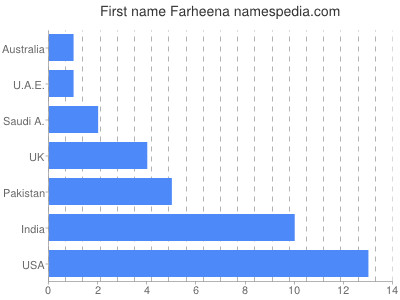 prenom Farheena