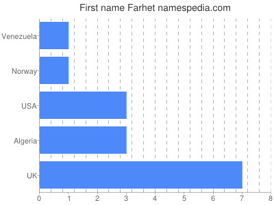 Given name Farhet