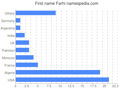 prenom Farhi