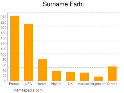 Familiennamen Farhi