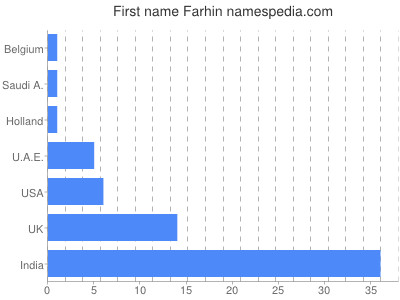 Vornamen Farhin