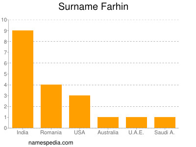 Familiennamen Farhin