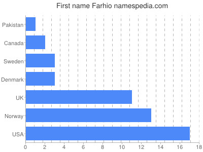 Vornamen Farhio