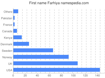 Vornamen Farhiya