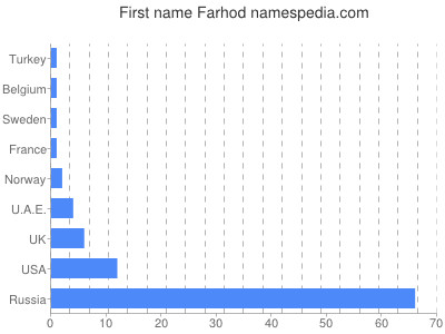 Vornamen Farhod