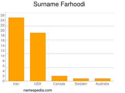Familiennamen Farhoodi